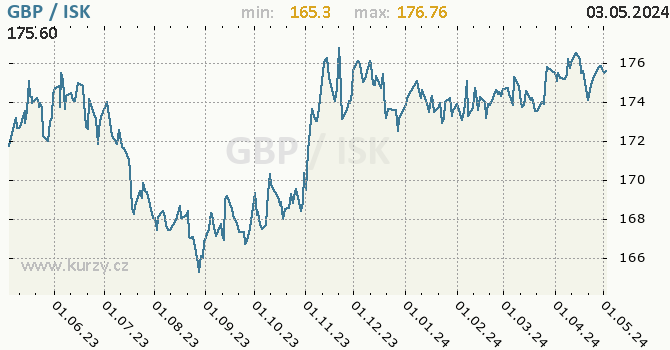 Graf GBP / ISK denní hodnoty, 1 rok, formát 670 x 350 (px) PNG