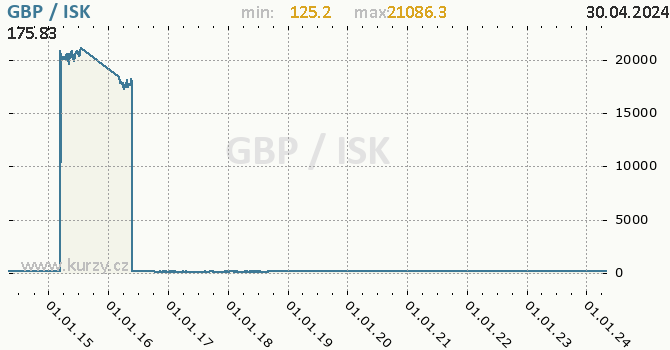 Graf GBP / ISK denní hodnoty, 10 let, formát 670 x 350 (px) PNG