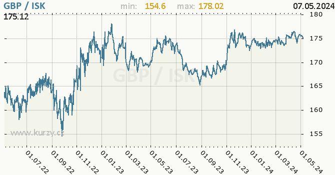 Graf GBP / ISK denní hodnoty, 2 roky, formát 670 x 350 (px) PNG