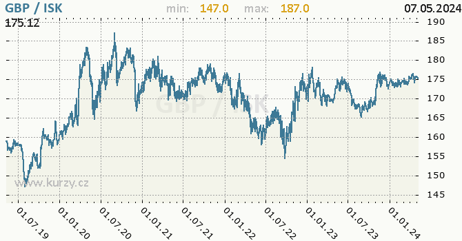 Graf GBP / ISK denní hodnoty, 5 let, formát 670 x 350 (px) PNG