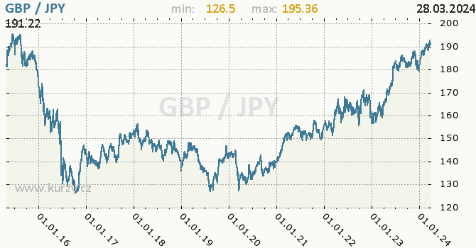 Vvoj kurzu GBP/JPY - graf