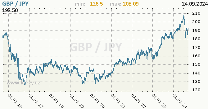 Vvoj kurzu GBP/JPY - graf