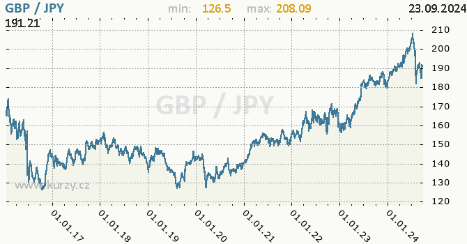 Vvoj kurzu GBP/JPY - graf