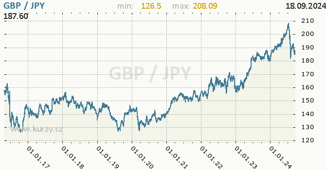 Vvoj kurzu GBP/JPY - graf