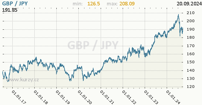 Vvoj kurzu GBP/JPY - graf