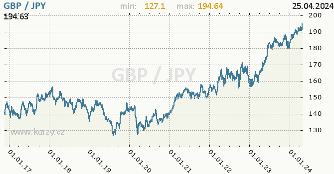 Vvoj kurzu GBP/JPY - graf