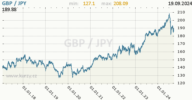 Vvoj kurzu GBP/JPY - graf