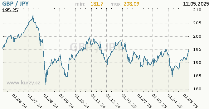Vvoj kurzu GBP/JPY - graf