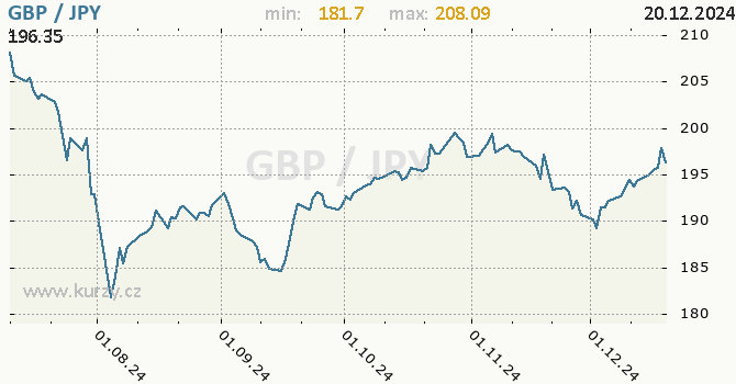 Vvoj kurzu GBP/JPY - graf