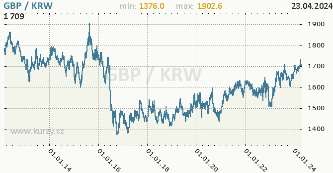 Vvoj kurzu GBP/KRW - graf