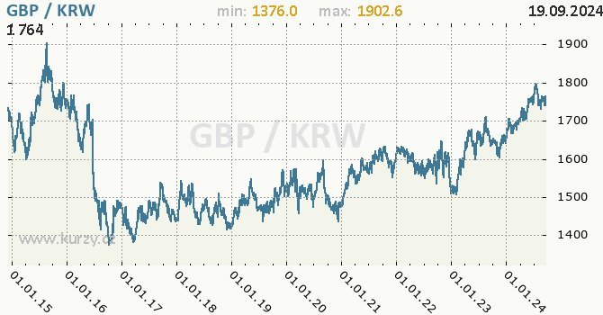 Vvoj kurzu GBP/KRW - graf