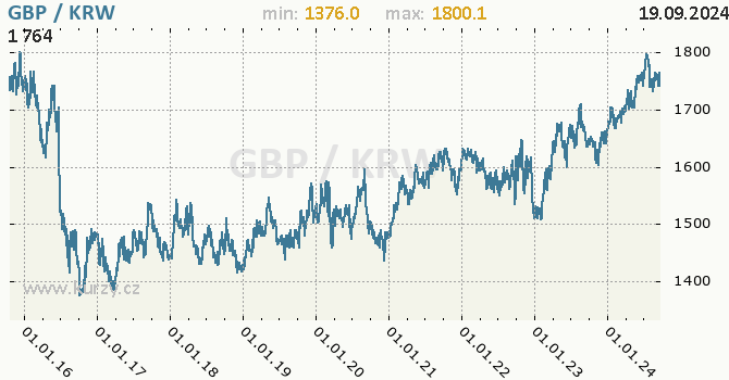 Vvoj kurzu GBP/KRW - graf