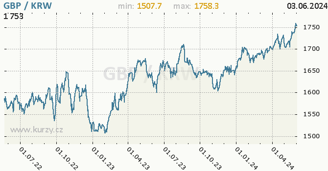 Vvoj kurzu GBP/KRW - graf