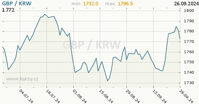 Vvoj kurzu GBP/KRW - graf