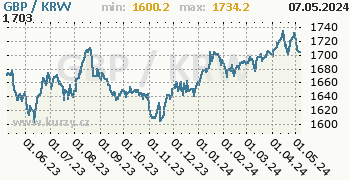 Graf GBP / KRW denní hodnoty, 1 rok, formát 350 x 180 (px) PNG
