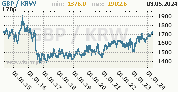 Graf GBP / KRW denní hodnoty, 10 let, formát 350 x 180 (px) PNG