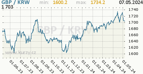 Graf GBP / KRW denní hodnoty, 1 rok, formát 500 x 260 (px) PNG