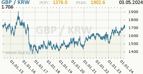 Graf GBP / KRW denní hodnoty, 10 let, formát 500 x 260 (px) PNG