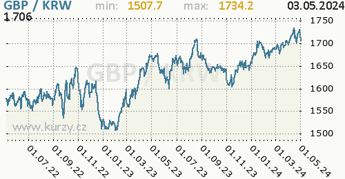 Graf GBP / KRW denní hodnoty, 2 roky, formát 500 x 260 (px) PNG
