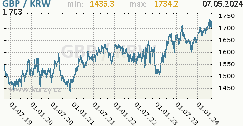 Graf GBP / KRW denní hodnoty, 5 let, formát 500 x 260 (px) PNG