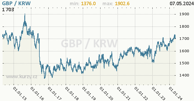 Graf GBP / KRW denní hodnoty, 10 let, formát 670 x 350 (px) PNG
