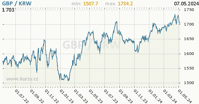 Graf GBP / KRW denní hodnoty, 2 roky, formát 670 x 350 (px) PNG