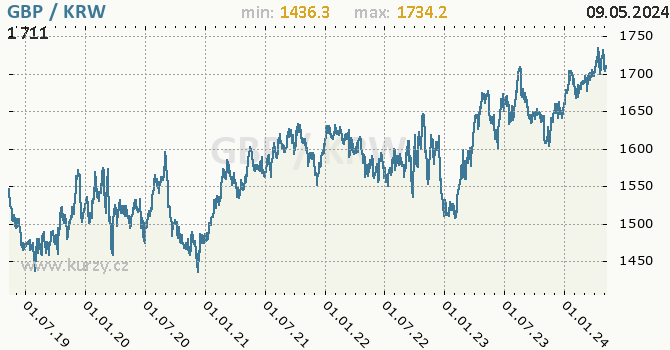 Graf GBP / KRW denní hodnoty, 5 let, formát 670 x 350 (px) PNG