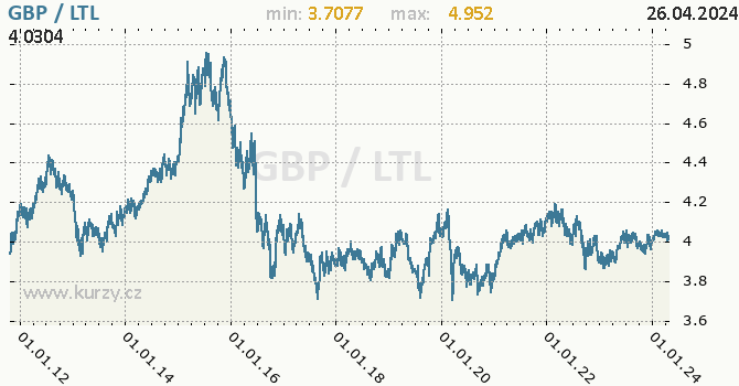 Vvoj kurzu GBP/LTL - graf