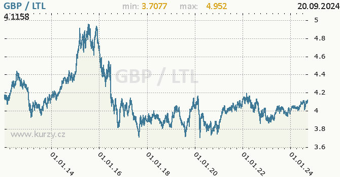 Vvoj kurzu GBP/LTL - graf