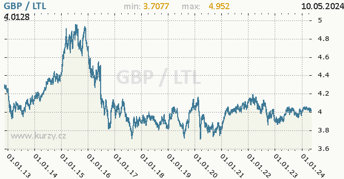Vvoj kurzu GBP/LTL - graf
