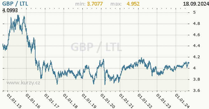 Vvoj kurzu GBP/LTL - graf