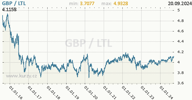 Vvoj kurzu GBP/LTL - graf