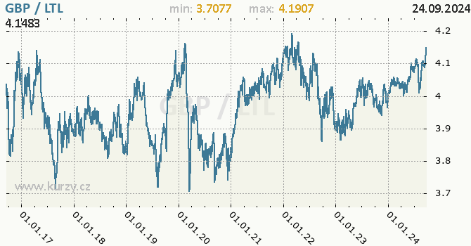 Vvoj kurzu GBP/LTL - graf