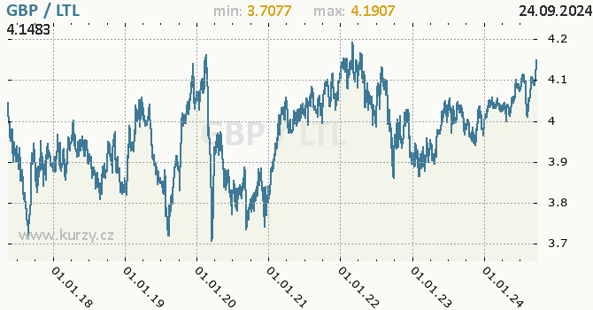 Vvoj kurzu GBP/LTL - graf