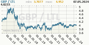 Graf GBP / LTL denní hodnoty, 10 let, formát 350 x 180 (px) PNG