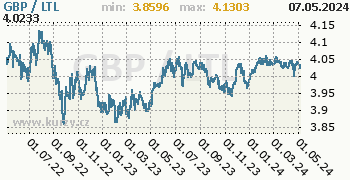 Graf GBP / LTL denní hodnoty, 2 roky, formát 350 x 180 (px) PNG
