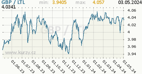 Graf GBP / LTL denní hodnoty, 1 rok, formát 500 x 260 (px) PNG