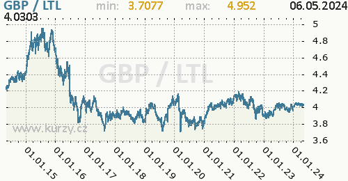 Graf GBP / LTL denní hodnoty, 10 let, formát 500 x 260 (px) PNG