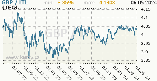 Graf GBP / LTL denní hodnoty, 2 roky, formát 500 x 260 (px) PNG