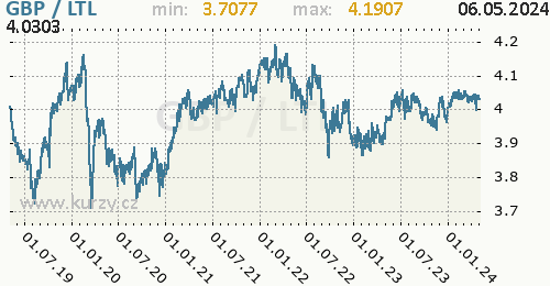 Graf GBP / LTL denní hodnoty, 5 let, formát 500 x 260 (px) PNG