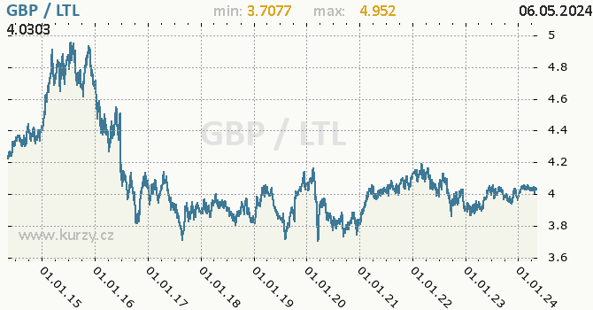 Graf GBP / LTL denní hodnoty, 10 let, formát 670 x 350 (px) PNG