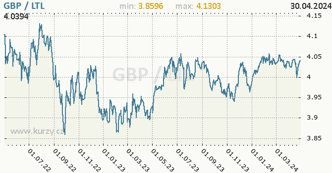 Graf GBP / LTL denní hodnoty, 2 roky, formát 670 x 350 (px) PNG