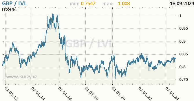 Vvoj kurzu GBP/LVL - graf