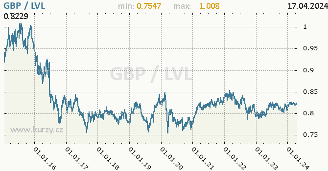 Vvoj kurzu GBP/LVL - graf