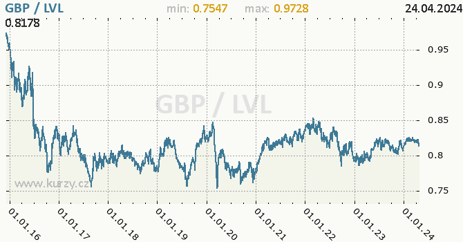 Vvoj kurzu GBP/LVL - graf