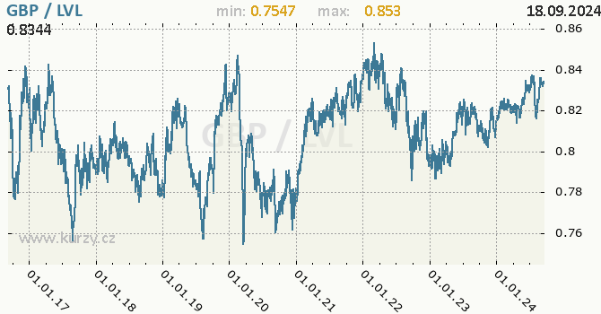 Vvoj kurzu GBP/LVL - graf