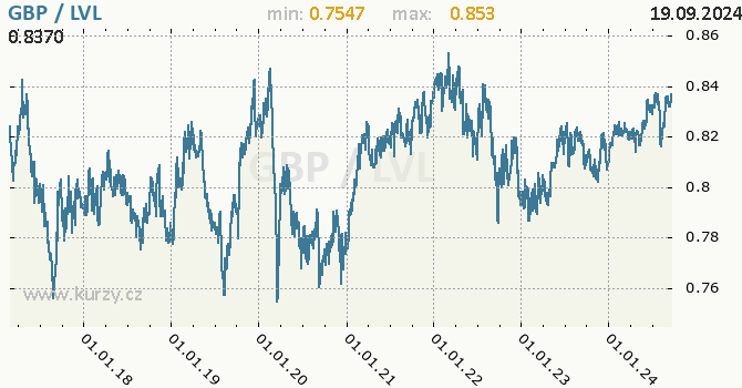 Vvoj kurzu GBP/LVL - graf