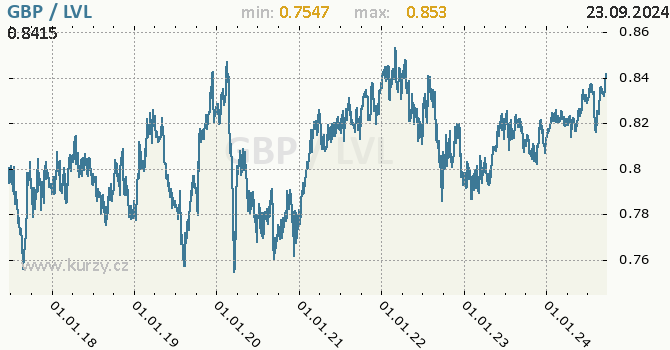 Vvoj kurzu GBP/LVL - graf