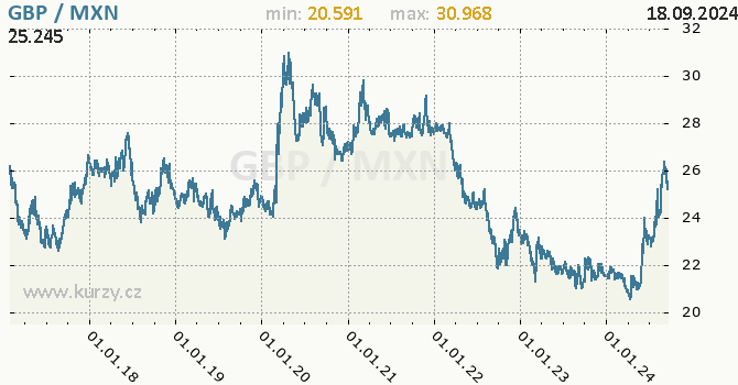 Vvoj kurzu GBP/MXN - graf