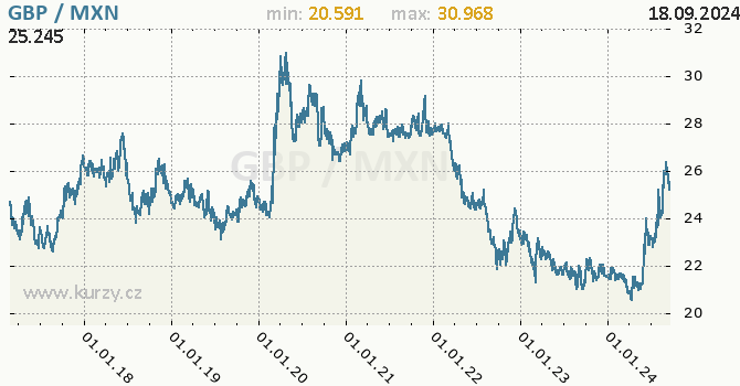 Vvoj kurzu GBP/MXN - graf